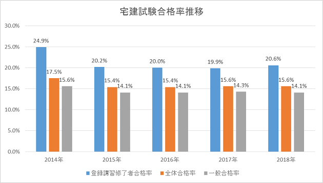 宅建試験合格率推移