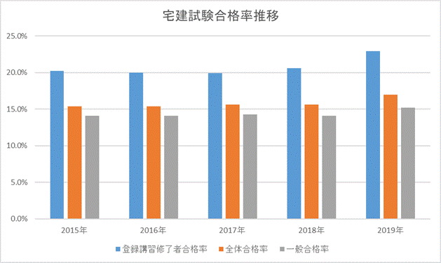 登録講習(5問免除・5点免除)宅建試験合格率推移