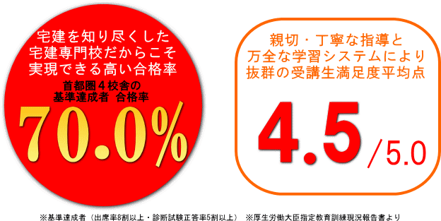 親切・丁寧な指導と万全な学習システムにより抜群の合格率70.0％、受講生満足度4.5/5.0