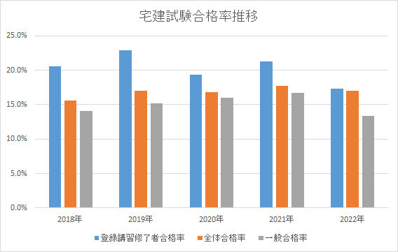 登録講習　宅建試験合格率推移